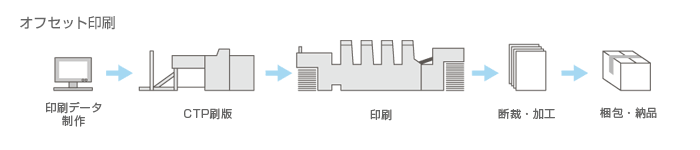 オフセット工程