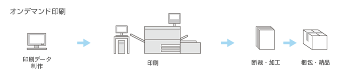 オンデマンド工程